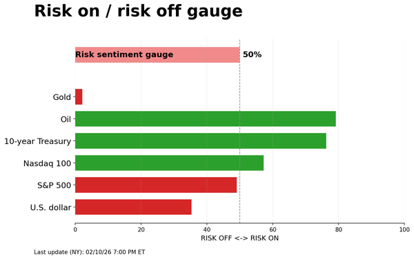 Risk on/off gauge - 02-11-2026