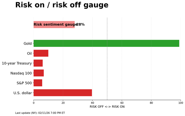 Risk on/off gauge - 02-12-2026