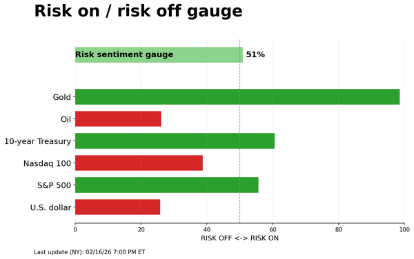 Risk on/off gauge - 02-17-2026