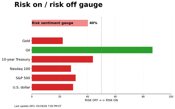 Risk on/off gauge - 02-19-2026
