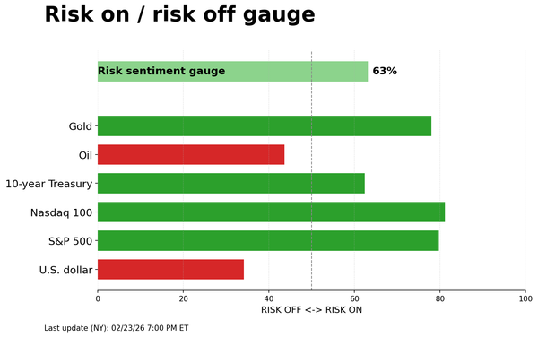 Risk on/off gauge - 02-24-2026