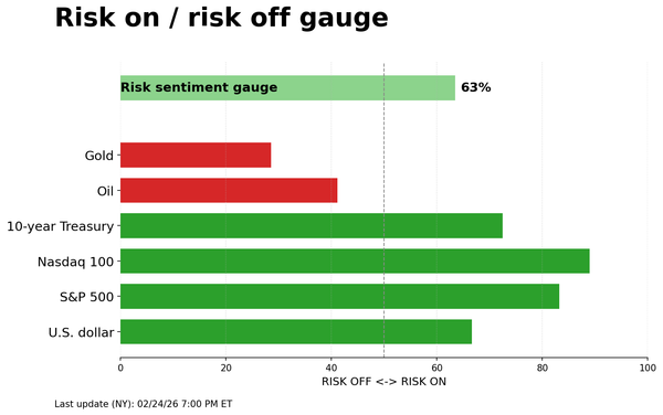 Risk on/off gauge - 02-25-2026