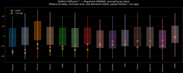 DeMark Diffusion™ - Crypto Markets - 2026-03-10