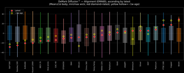 DeMark Diffusion™ - Global Markets - 2026-03-17