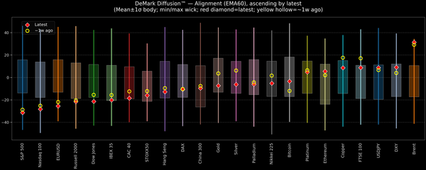 DeMark Diffusion™ - Global Markets - 2026-03-23