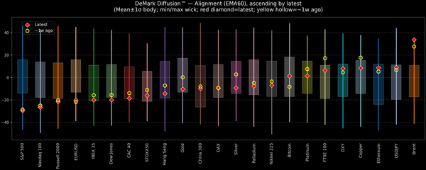 DeMark Diffusion™ - Global Markets - 2026-03-24