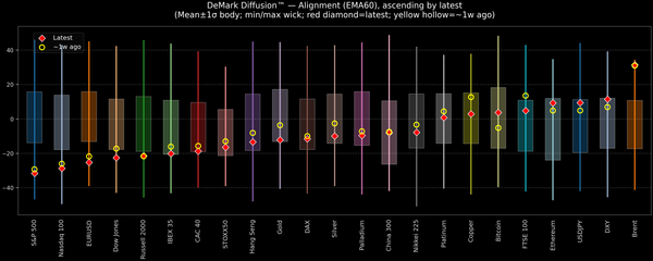 DeMark Diffusion™ - Global Markets - 2026-03-26