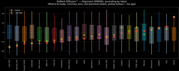 DeMark Diffusion™ - Global Markets - 2026-03-27
