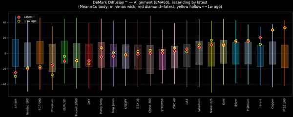 DeMark Diffusion™ - Global Markets - 2026-03-05