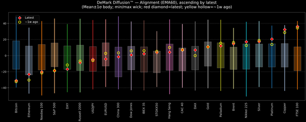 DeMark Diffusion™ - Global Markets - 2026-03-02
