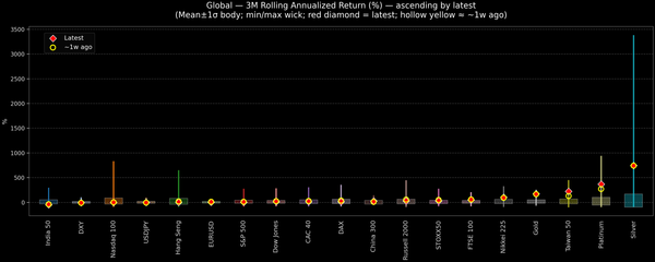 Global — 3M Rolling Annualized Returns — 2026-03-03