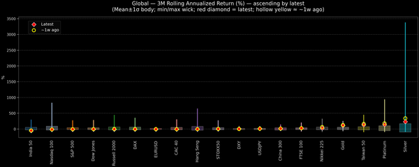 Global — 3M Rolling Annualized Returns — 2026-03-16