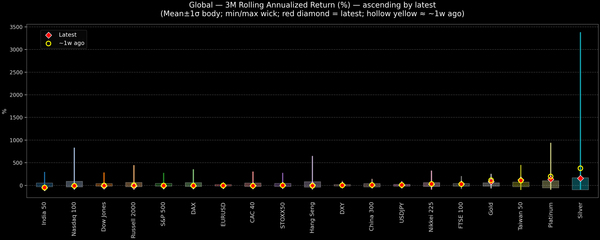 Global — 3M Rolling Annualized Returns — 2026-03-17