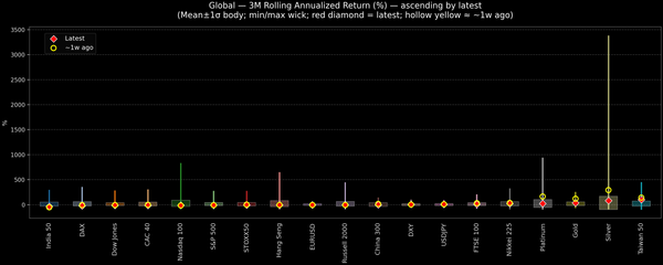 Global — 3M Rolling Annualized Returns — 2026-03-20