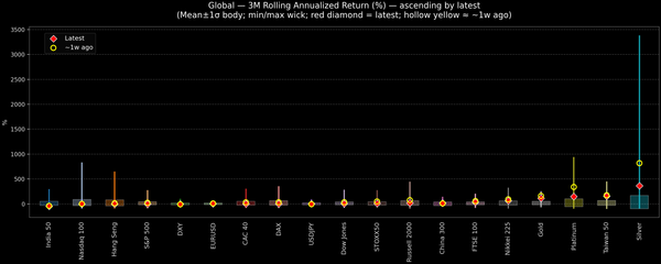 Global — 3M Rolling Annualized Returns — 2026-03-04