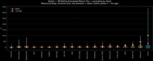 Global — 3M Rolling Annualized Returns — 2026-03-05