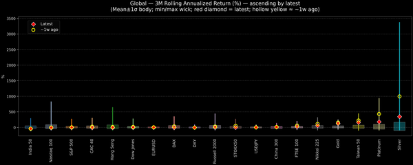 Global — 3M Rolling Annualized Returns — 2026-03-09