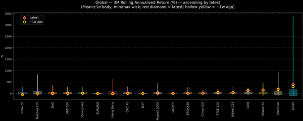 Global — 3M Rolling Annualized Returns — 2026-03-12