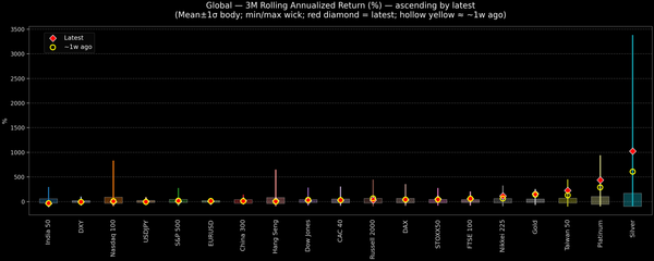 Global — 3M Rolling Annualized Returns — 2026-03-02