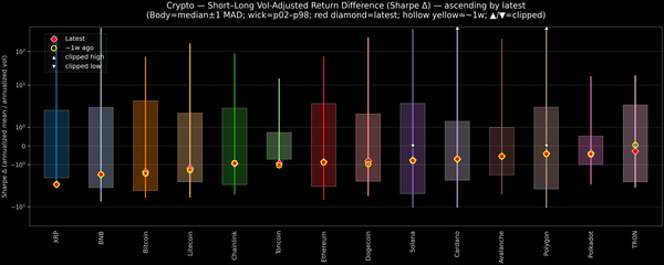 Crypto — Short–Long Vol-Adjusted Return Difference — 2026-03-03