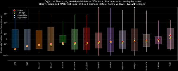 Crypto — Short–Long Vol-Adjusted Return Difference — 2026-03-18