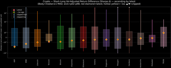 Crypto — Short–Long Vol-Adjusted Return Difference — 2026-03-24