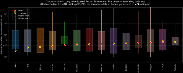 Crypto — Short–Long Vol-Adjusted Return Difference — 2026-03-06