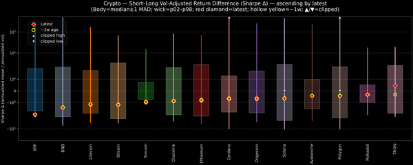 Crypto — Short–Long Vol-Adjusted Return Difference — 2026-03-12