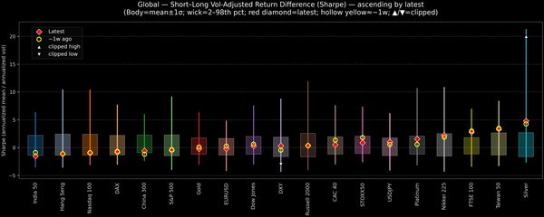 Global — Short–Long Vol-Adjusted Return Difference — 2026-03-03