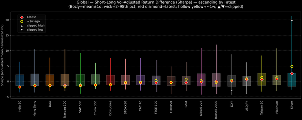 Global — Short–Long Vol-Adjusted Return Difference — 2026-03-20