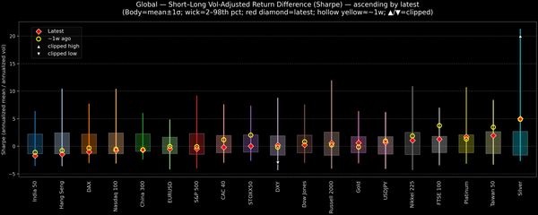 Global — Short–Long Vol-Adjusted Return Difference — 2026-03-05