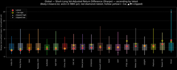 Global — Short–Long Vol-Adjusted Return Difference — 2026-03-06