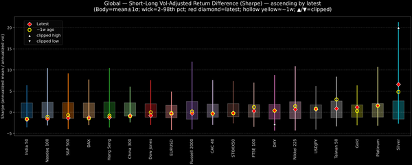 Global — Short–Long Vol-Adjusted Return Difference — 2026-03-11