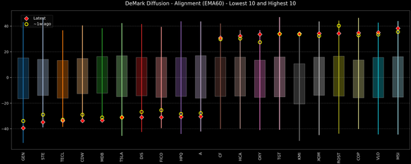DeMark Diffusion™ - S&P 500 Top & Bottom 10 - 2026-03-16
