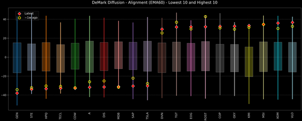 DeMark Diffusion™ - S&P 500 Top & Bottom 10 - 2026-03-18