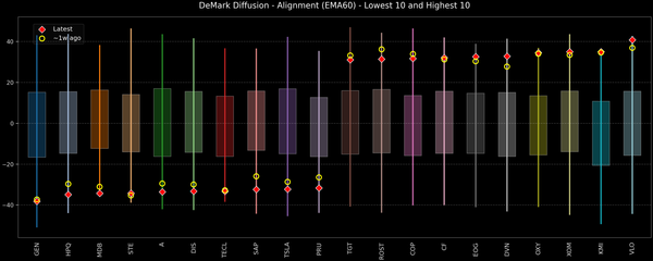DeMark Diffusion™ - S&P 500 Top & Bottom 10 - 2026-03-20