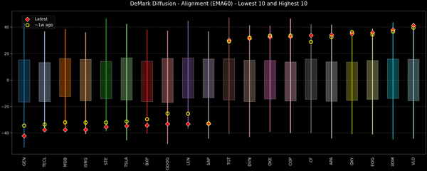 DeMark Diffusion™ - S&P 500 Top & Bottom 10 - 2026-03-31