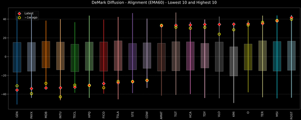 DeMark Diffusion™ - S&P 500 Top & Bottom 10 - 2026-03-05