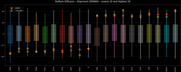 DeMark Diffusion™ - S&P 500 Top & Bottom 10 - 2026-03-10