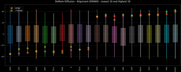 DeMark Diffusion™ - S&P 500 Top & Bottom 10 - 2026-03-12