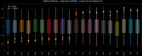 DeMark Diffusion™ - S&P 500 Top & Bottom 10 - 2026-03-13