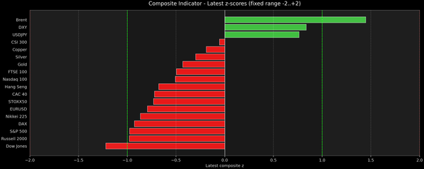 Composite Indicator - Z-score Snapshot (03-17-2026)