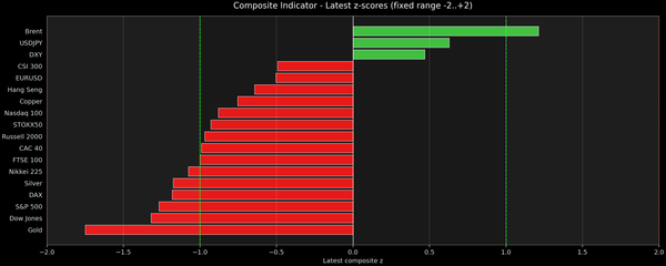 Composite Indicator - Z-score Snapshot (03-25-2026)