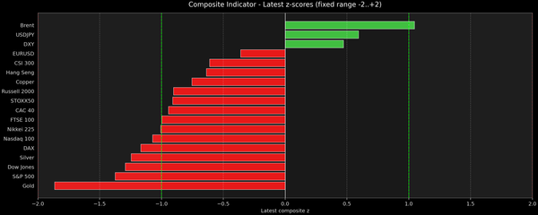 Composite Indicator - Z-score Snapshot (03-29-2026)