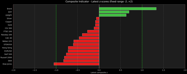 Composite Indicator - Z-score Snapshot (03-12-2026)