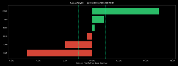 Price / Gamma Flip — 2026-03-06