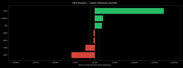 Price / Gamma Flip — 2026-03-09