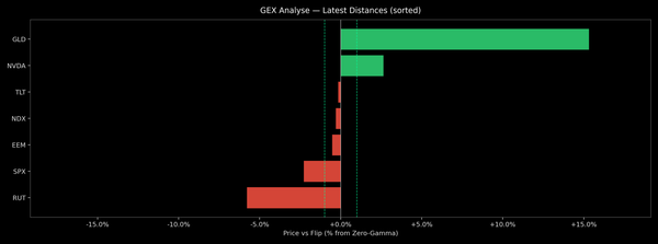 Price / Gamma Flip — 2026-03-12