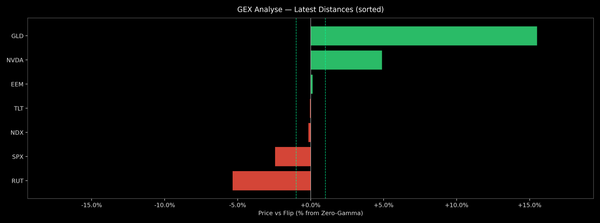 Price / Gamma Flip — 2026-03-13