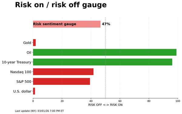 Risk on/off gauge - 03-02-2026